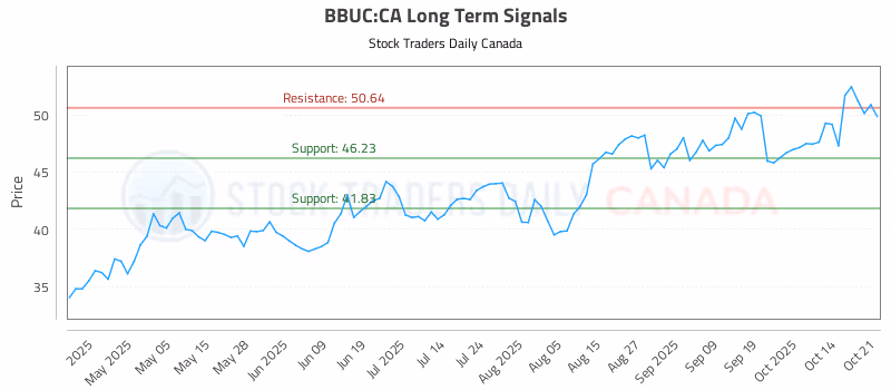 Stock Chart for BBUC:CA