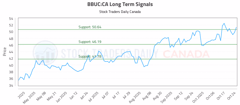 Stock Chart for BBUC:CA