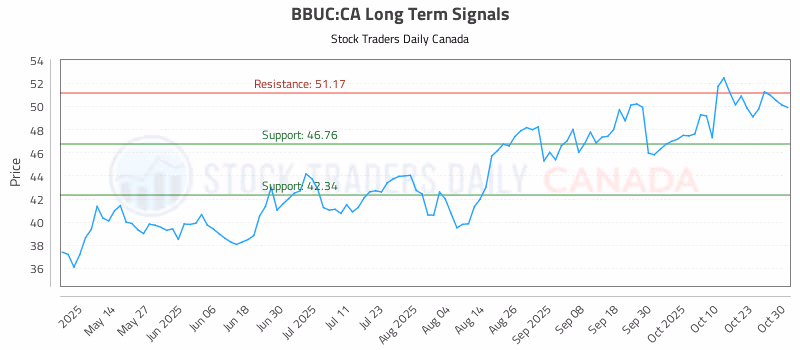Stock Chart for BBUC:CA