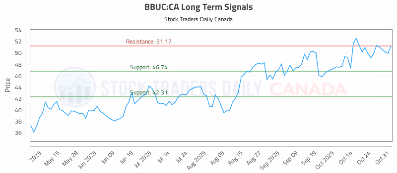 Stock Chart for BBUC:CA