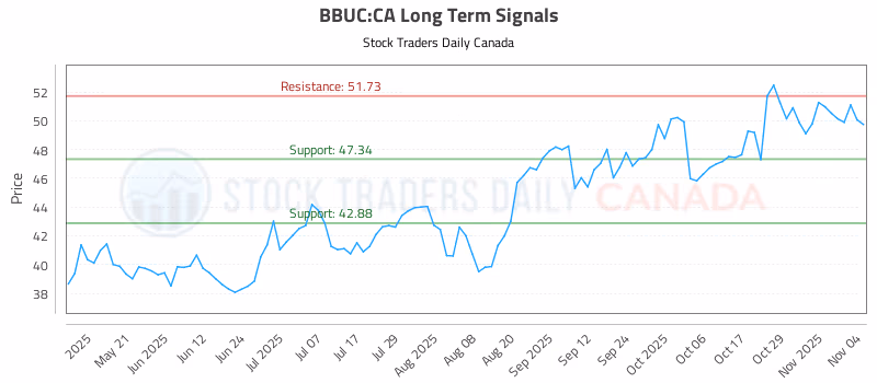 Stock Chart for BBUC:CA