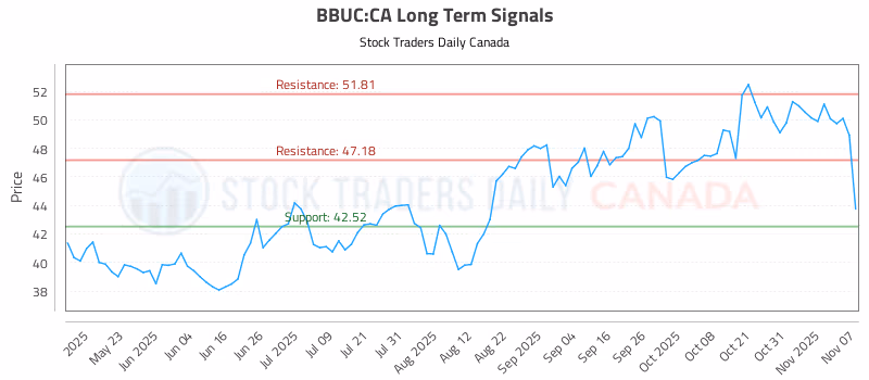 Stock Chart for BBUC:CA