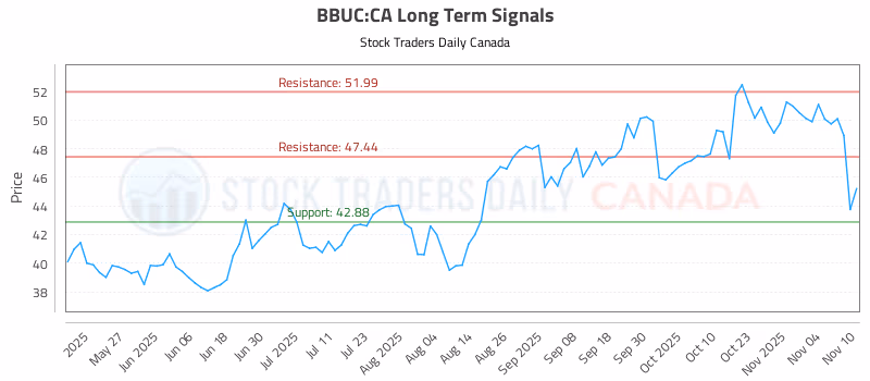 Stock Chart for BBUC:CA