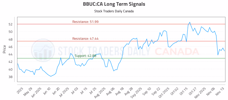 Stock Chart for BBUC:CA