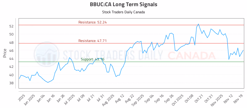 Stock Chart for BBUC:CA