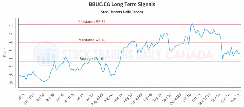 Stock Chart for BBUC:CA