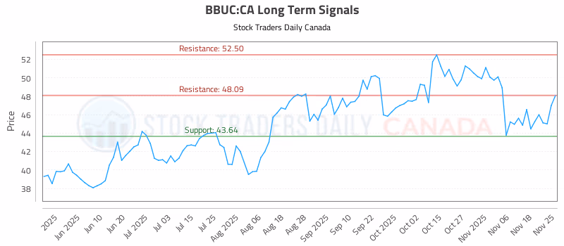 Stock Chart for BBUC:CA