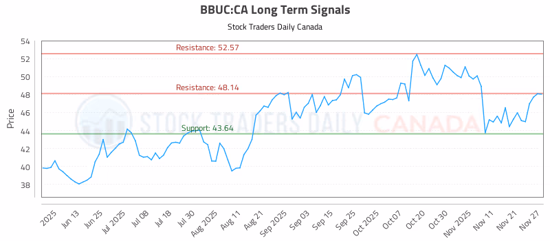 Stock Chart for BBUC:CA