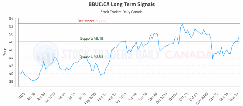 Stock Chart for BBUC:CA