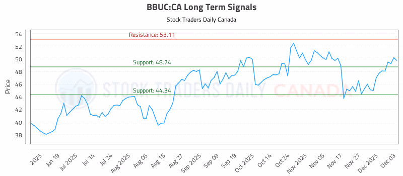 Stock Chart for BBUC:CA
