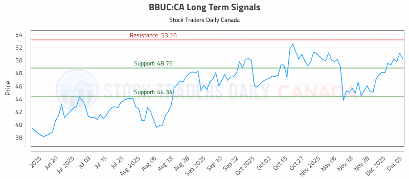 Stock Chart for BBUC:CA