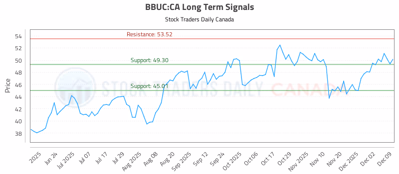Stock Chart for BBUC:CA