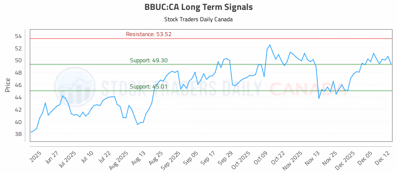 Stock Chart for BBUC:CA