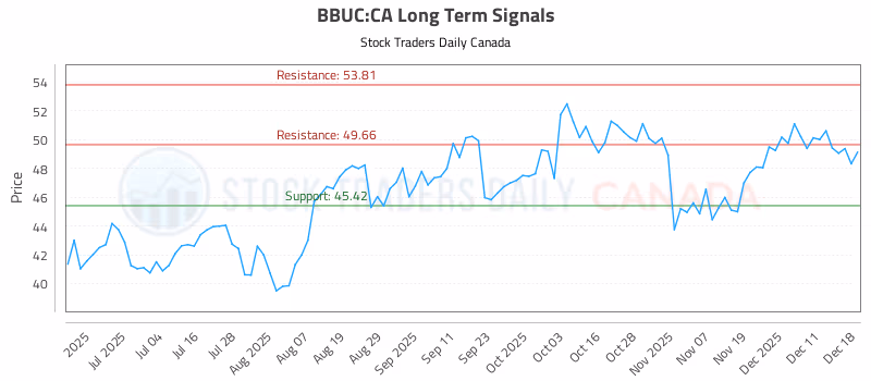 Stock Chart for BBUC:CA