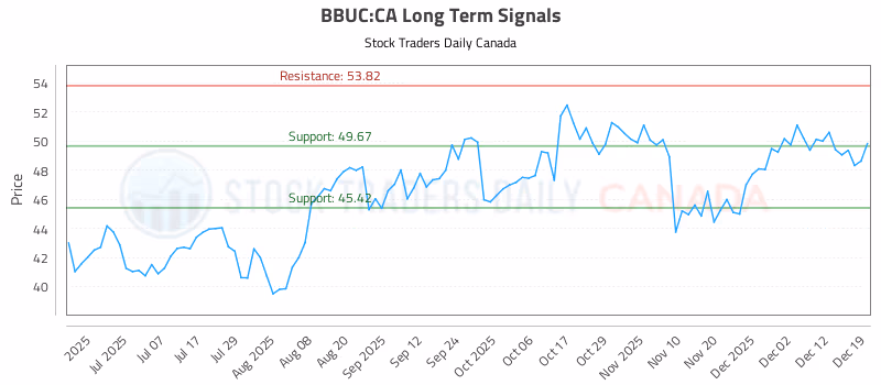 Stock Chart for BBUC:CA