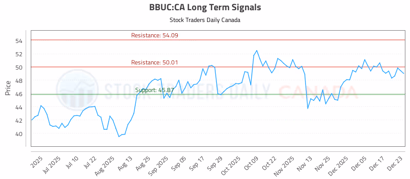 Stock Chart for BBUC:CA