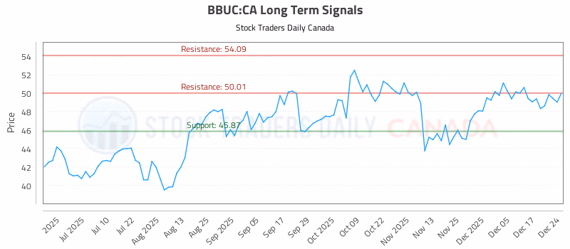 Stock Chart for BBUC:CA