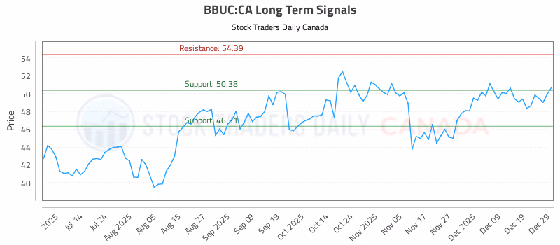 Stock Chart for BBUC:CA