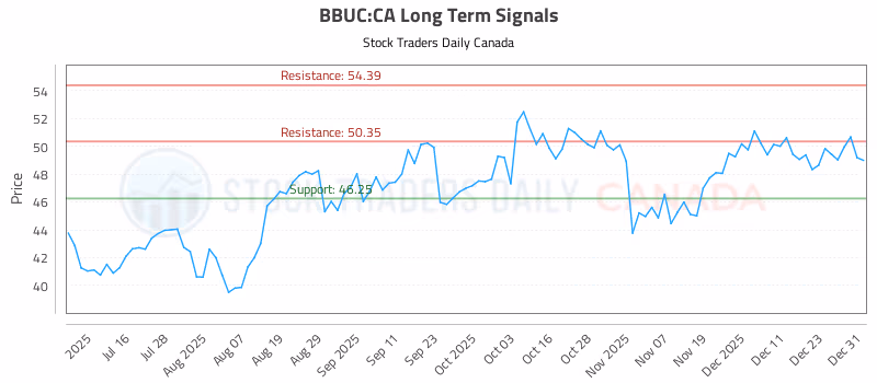Stock Chart for BBUC:CA