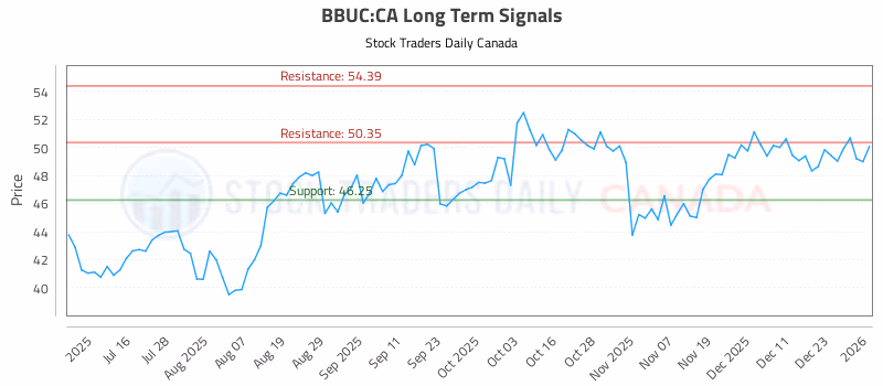 Stock Chart for BBUC:CA
