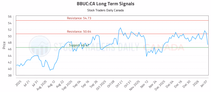 Stock Chart for BBUC:CA