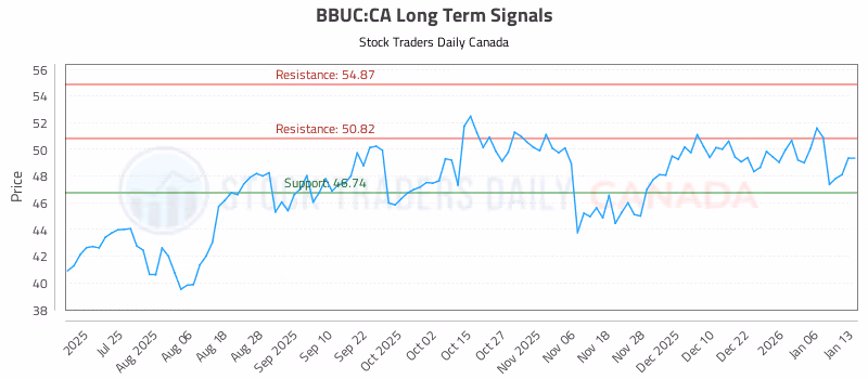 Stock Chart for BBUC:CA
