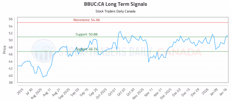 Stock Chart for BBUC:CA
