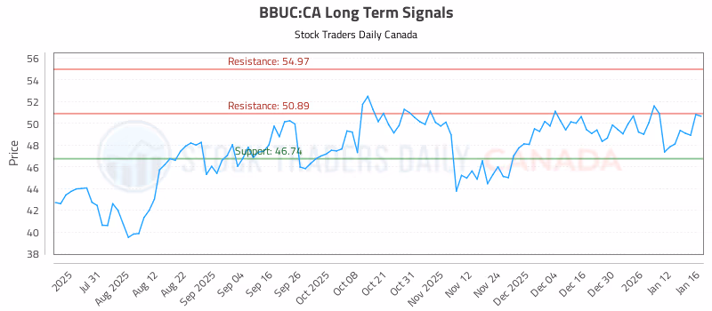 Stock Chart for BBUC:CA