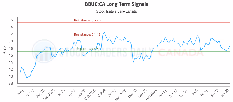 Stock Chart for BBUC:CA