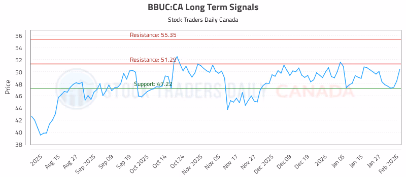 Stock Chart for BBUC:CA
