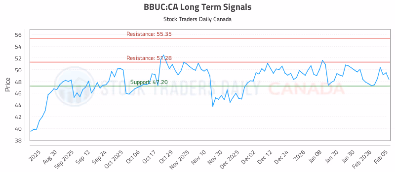 Stock Chart for BBUC:CA