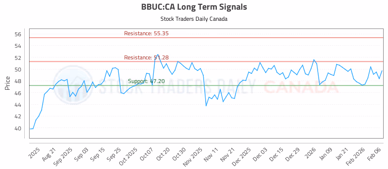Stock Chart for BBUC:CA
