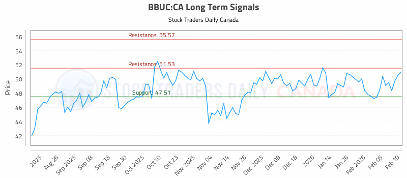 Stock Chart for BBUC:CA