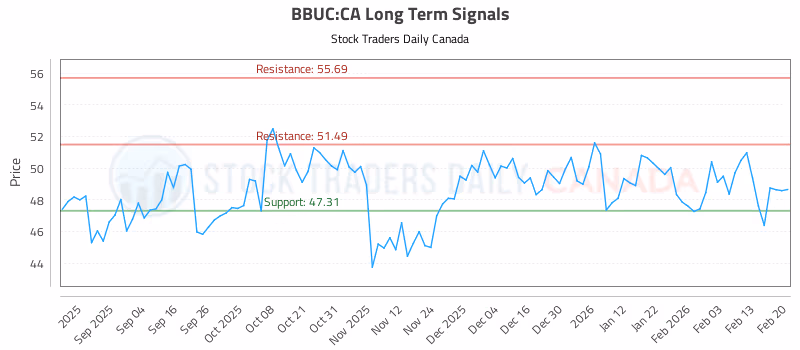 Stock Chart for BBUC:CA