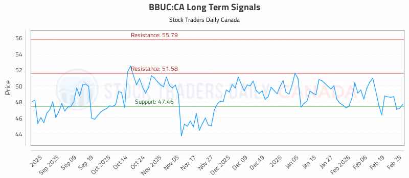 Stock Chart for BBUC:CA