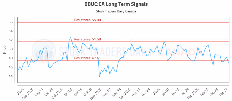 Stock Chart for BBUC:CA
