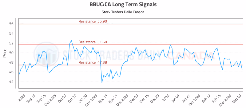 Stock Chart for BBUC:CA