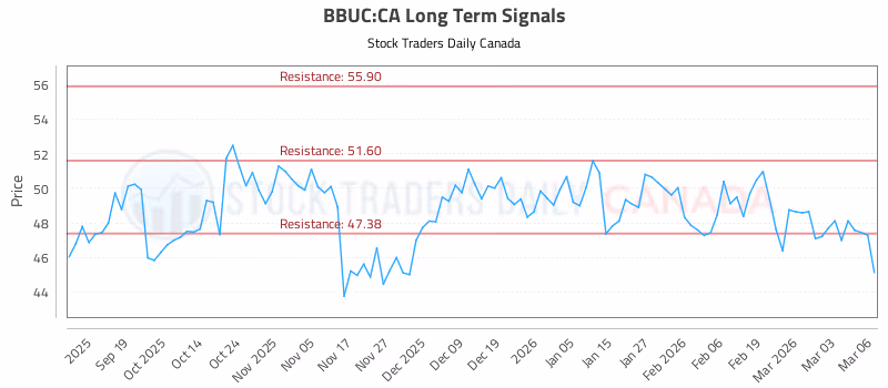Stock Chart for BBUC:CA