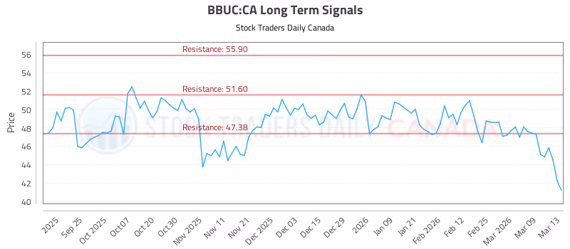 Stock Chart for BBUC:CA