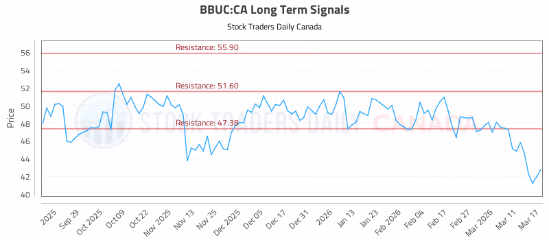 Stock Chart for BBUC:CA