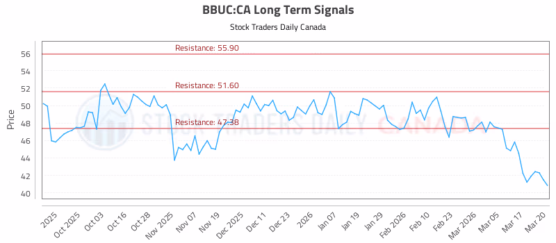Stock Chart for BBUC:CA