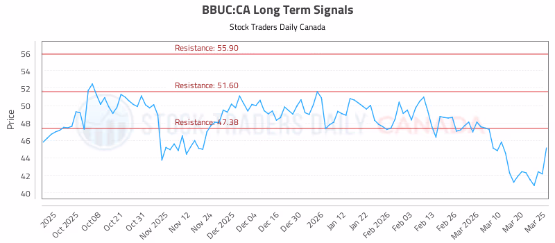 Stock Chart for BBUC:CA