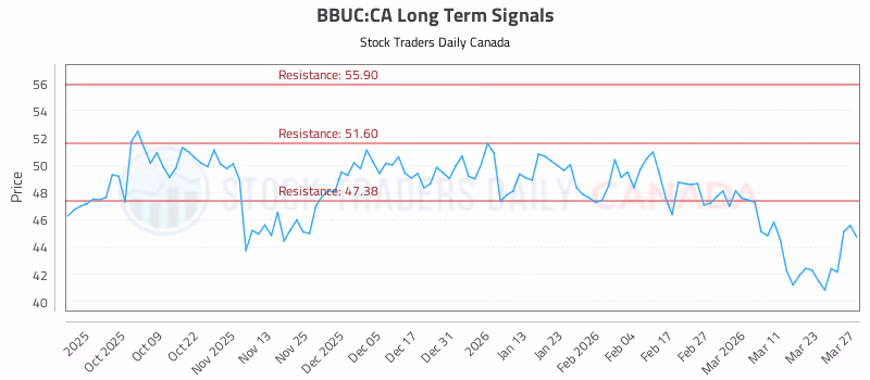 Stock Chart for BBUC:CA