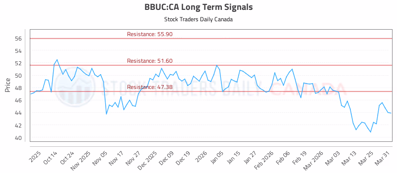Stock Chart for BBUC:CA