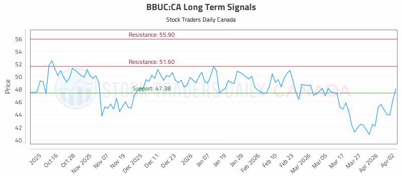 Stock Chart for BBUC:CA