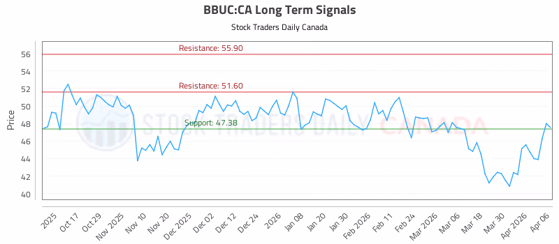 Stock Chart for BBUC:CA