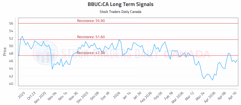 Stock Chart for BBUC:CA