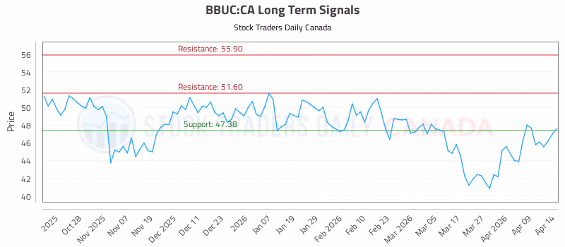 Stock Chart for BBUC:CA