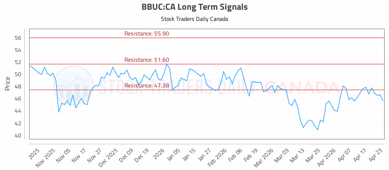 Stock Chart for BBUC:CA