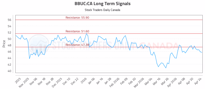 Stock Chart for BBUC:CA